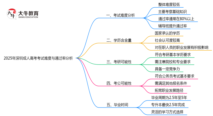 2025年深圳成人高考考试难度与通过率分析思维导图