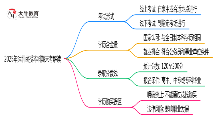 2025年深圳函授本科期末考线上线下双模式解读思维导图