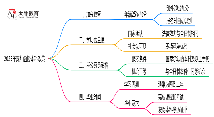 2025年深圳函授本科25岁以上加分政策操作细则思维导图