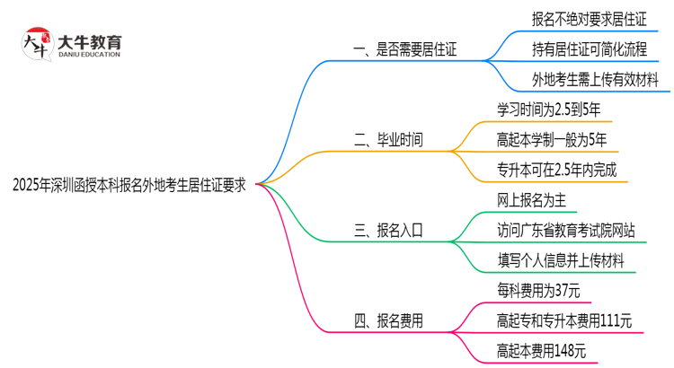 2025年深圳函授本科报名外地考生居住证要求思维导图