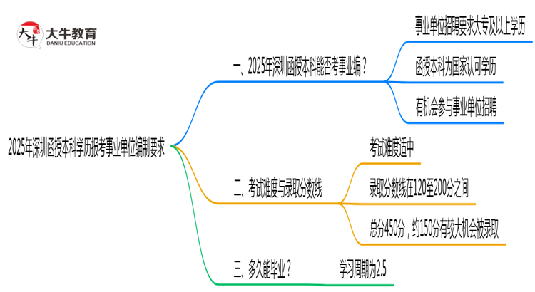 2025年深圳函授本科学历报考事业单位编制要求思维导图