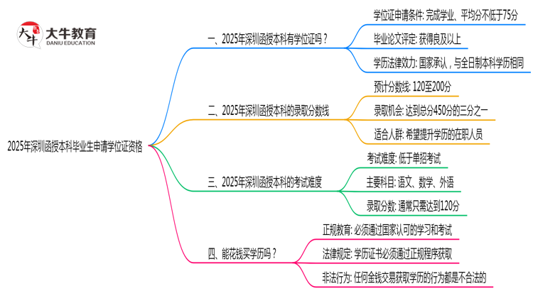 2025年深圳函授本科毕业生如何申请学位证资格思维导图
