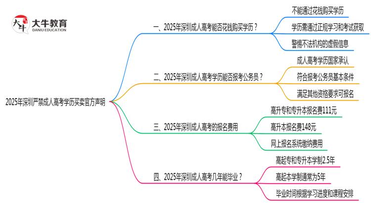 2025年深圳严禁成人高考学历买卖官方声明思维导图
