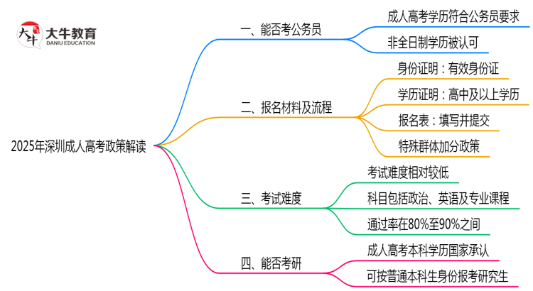 2025年深圳成人高考学历报考公务员岗位政策解读思维导图