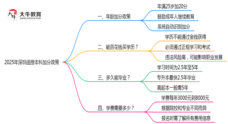 2025年深圳函授本科加分政策年龄和身份限制说明思维导图