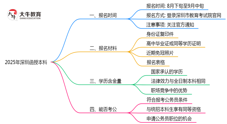 2025年深圳函授本科报名时段全年开放吗思维导图