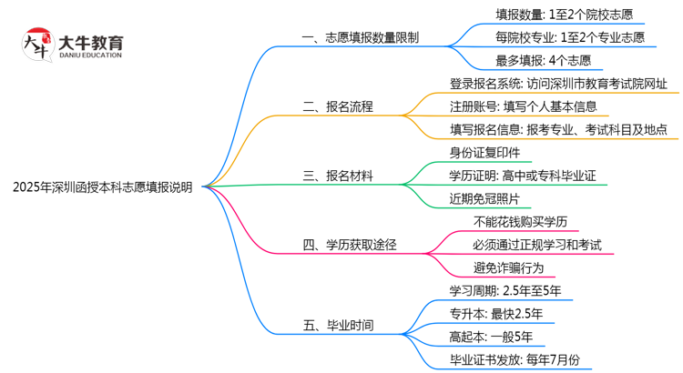 2025年深圳函授本科志愿填报数量上限说明思维导图