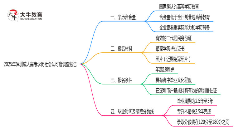 2025年深圳成人高考学历社会认可度调查报告思维导图