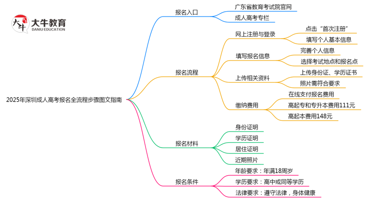 2025年深圳成人高考报名全流程步骤图文指南思维导图