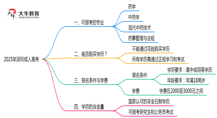 2025年深圳成人高考哪些专业符合执业药师报考思维导图