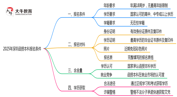 2025年深圳函授本科报名需满足哪些基本条件思维导图