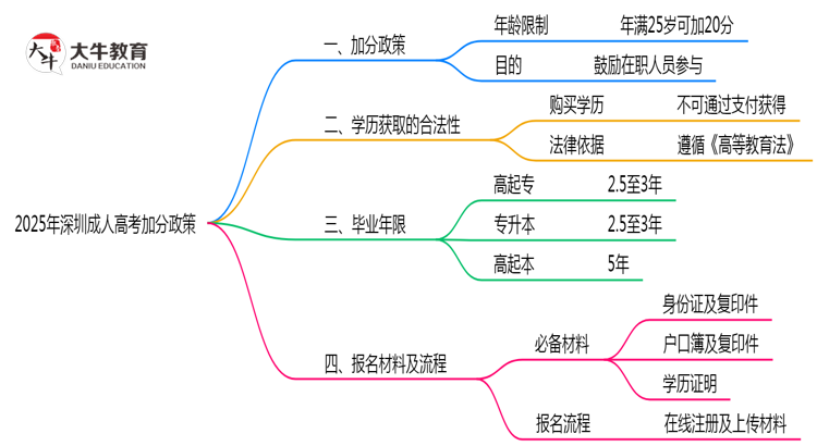 2025年深圳成人高考加分政策年龄和身份限制说明思维导图