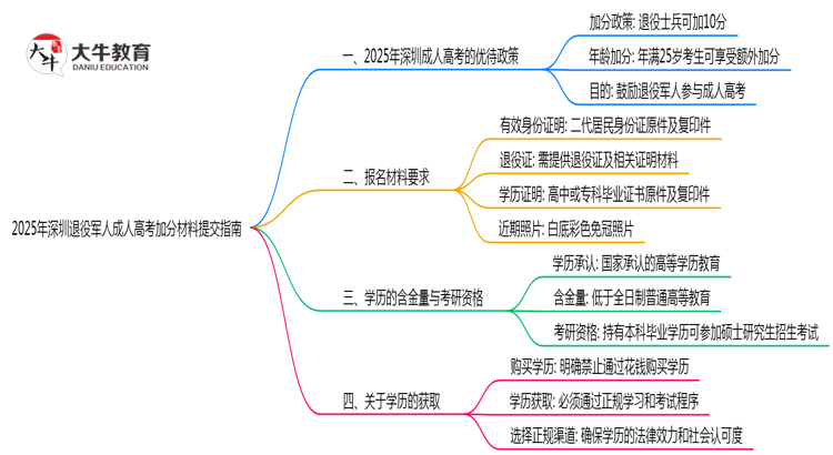 2025年深圳退役军人成人高考加分材料提交指南思维导图