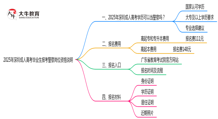 2025年深圳成人高考毕业生报考警察岗位资格说明思维导图