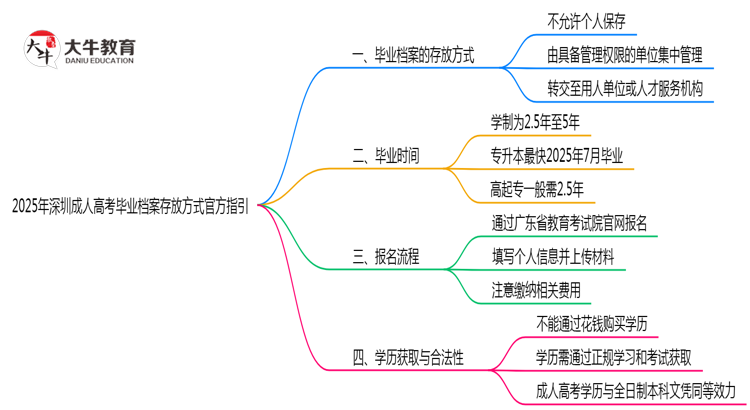 2025年深圳成人高考毕业档案存放方式官方指引思维导图