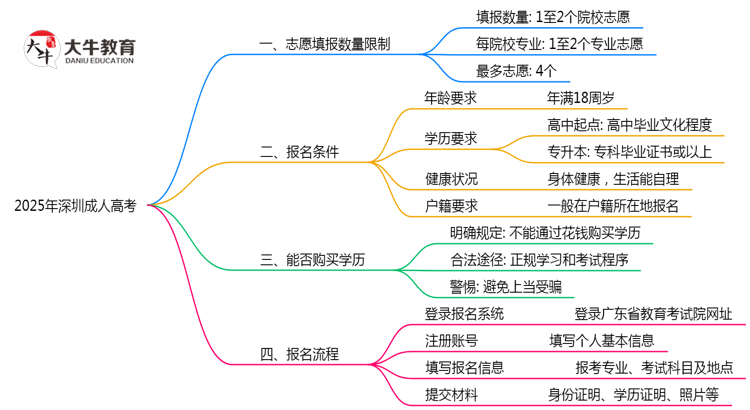 2025年深圳成人高考志愿填报数量上限说明思维导图