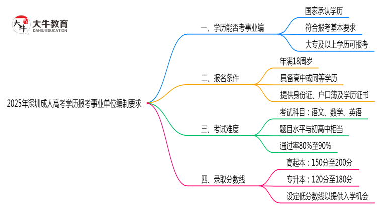 2025年深圳成人高考学历报考事业单位编制要求思维导图