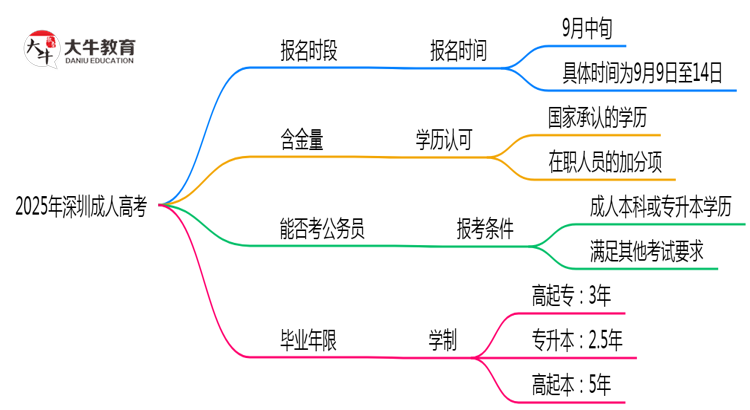 2025年深圳成人高考报名时段全年开放吗思维导图