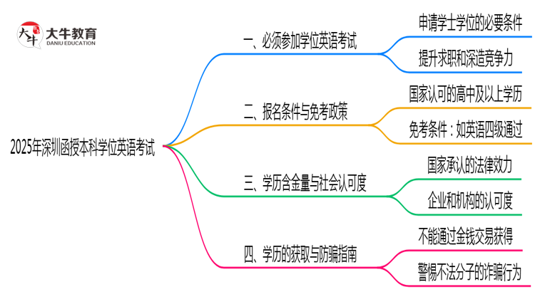 2025年深圳函授本科学位英语考试是否必须通过思维导图