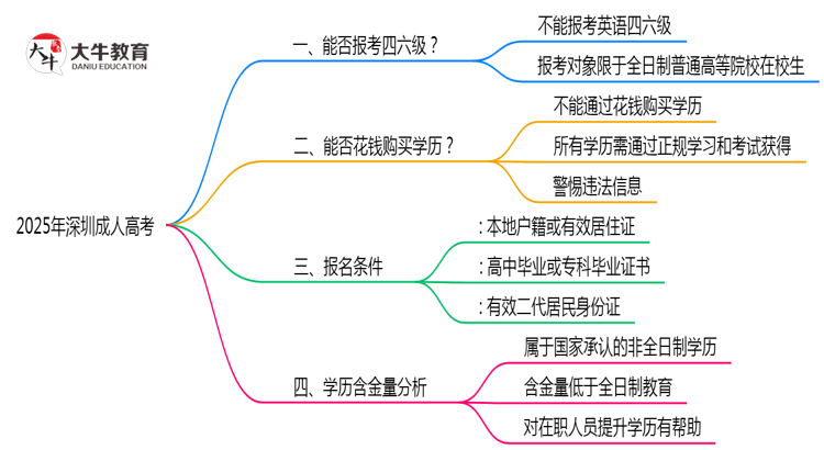 2025年深圳成人高考生能否参加英语四六级考试说明思维导图