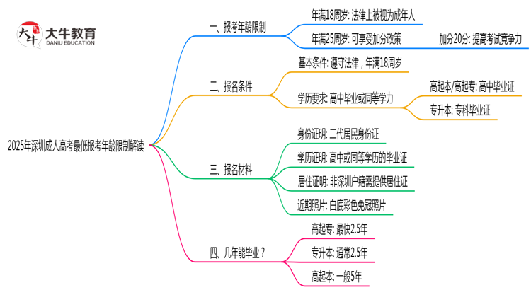 2025年深圳成人高考最低报考年龄限制解读思维导图