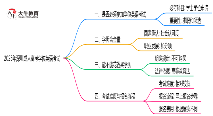 2025年深圳成人高考学位英语考试是否必须通过思维导图