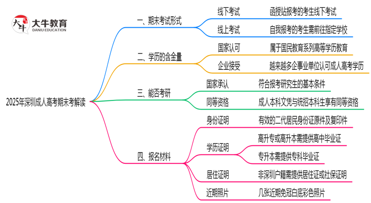 2025年深圳成人高考期末考线上线下双模式解读思维导图