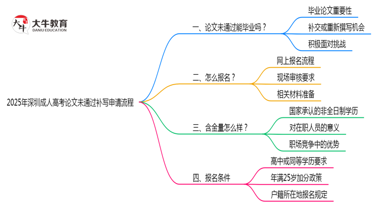 2025年深圳成人高考论文未通过补写申请流程思维导图