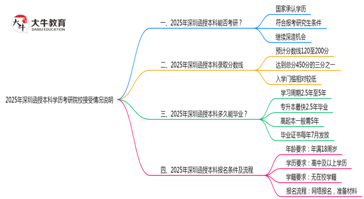 2025年深圳函授本科学历考研院校接受情况说明思维导图