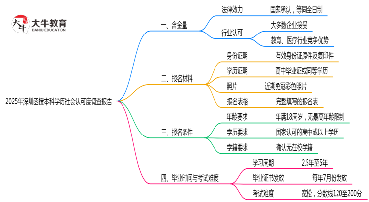 2025年深圳函授本科学历社会认可度调查报告思维导图