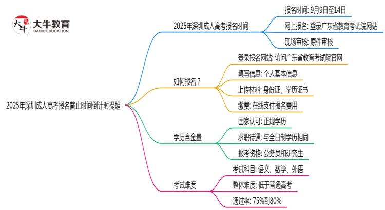 2025年深圳成人高考报名截止时间倒计时提醒思维导图