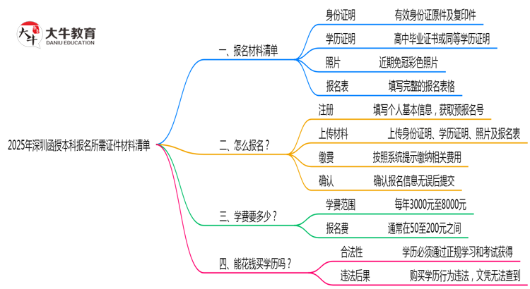 2025年深圳函授本科报名所需证件材料清单必看思维导图