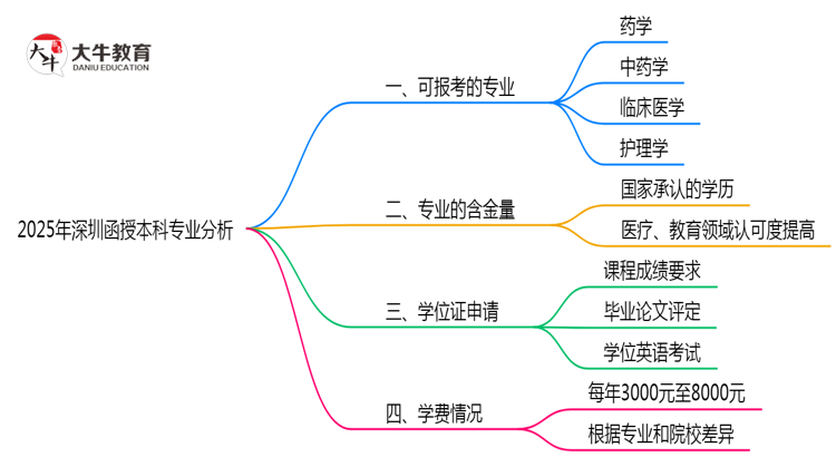 2025年深圳函授本科哪些专业符合执业药师报考思维导图