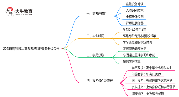 2025年深圳成人高考考场监控设备升级公告思维导图