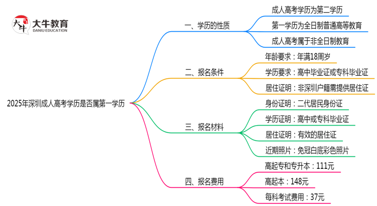 2025年深圳成人高考学历是否属第一学历思维导图