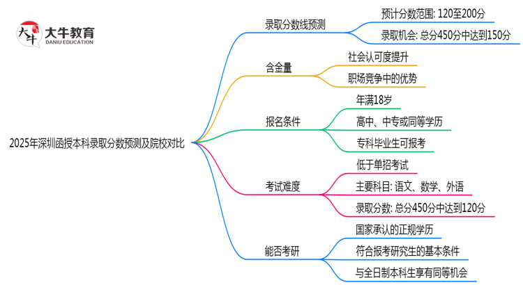 2025年深圳函授本科录取分数预测及院校对比思维导图