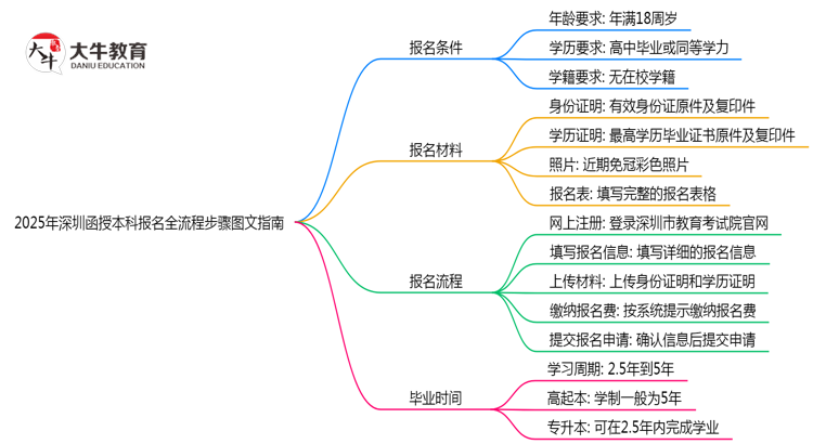 2025年深圳函授本科报名全流程步骤图文指南思维导图