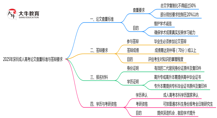 2025年深圳成人高考论文查重标准与答辩要求思维导图