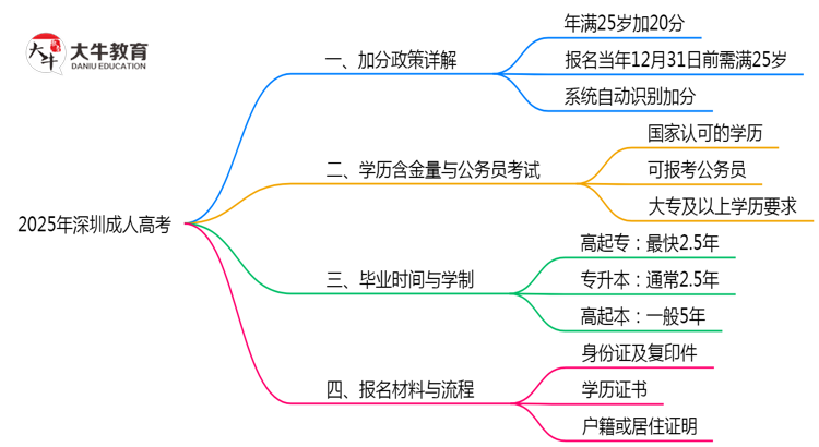 2025年深圳成人高考25岁以上加分政策操作细则思维导图