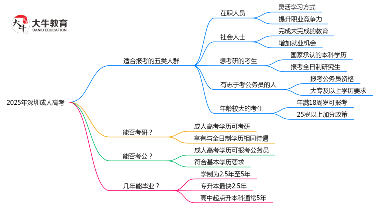 2025年深圳适合报考成人高考的五类人群思维导图