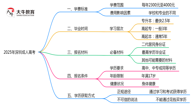 2025年深圳成人高考各专业学费标准最新公示思维导图