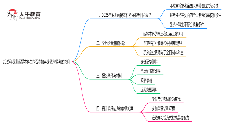 2025年深圳函授本科生能否参加英语四六级考试说明思维导图