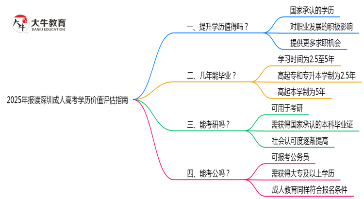 2025年报读深圳成人高考学历价值评估指南思维导图
