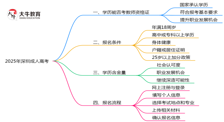 2025年深圳成人高考学历考教师资格证新规思维导图