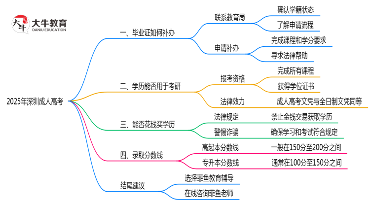 2025年深圳成人高考机构倒闭如何补办毕业证流程思维导图