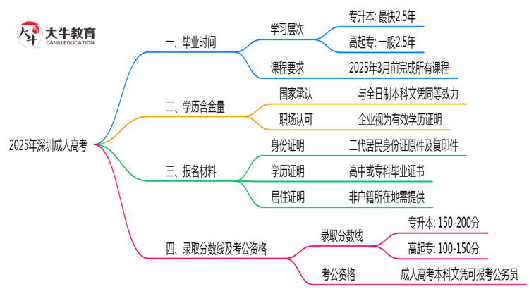 2025年深圳成人高考最短毕业拿证年限预测思维导图
