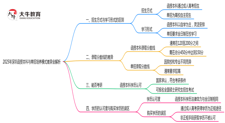 2025年深圳函授本科与单招培养模式差异全解析思维导图