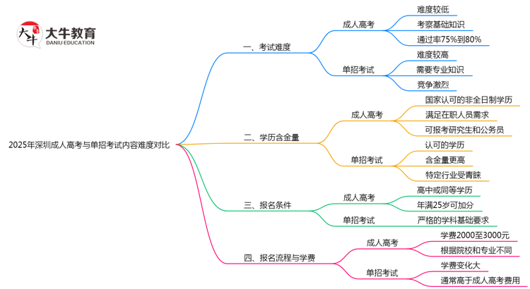 2025年深圳成人高考与单招考试内容难度对比思维导图