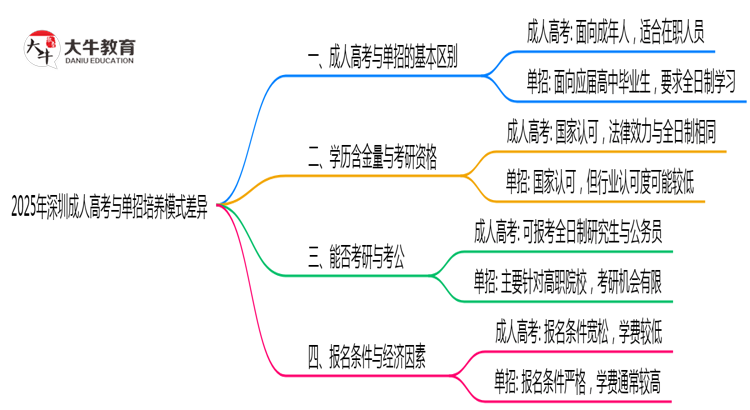 2025年深圳成人高考与单招培养模式差异全解析思维导图