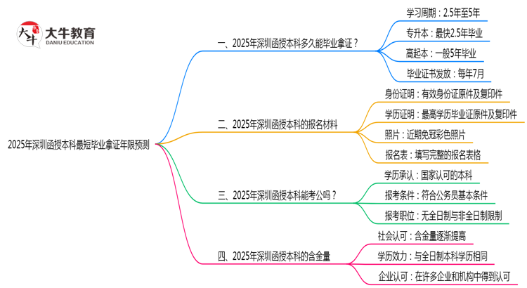 2025年深圳函授本科最短毕业拿证年限预测思维导图